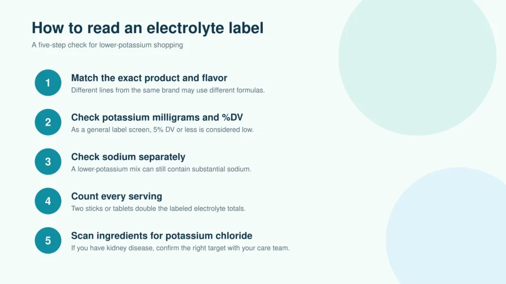 Five-step checklist for reading potassium and sodium on electrolyte labels