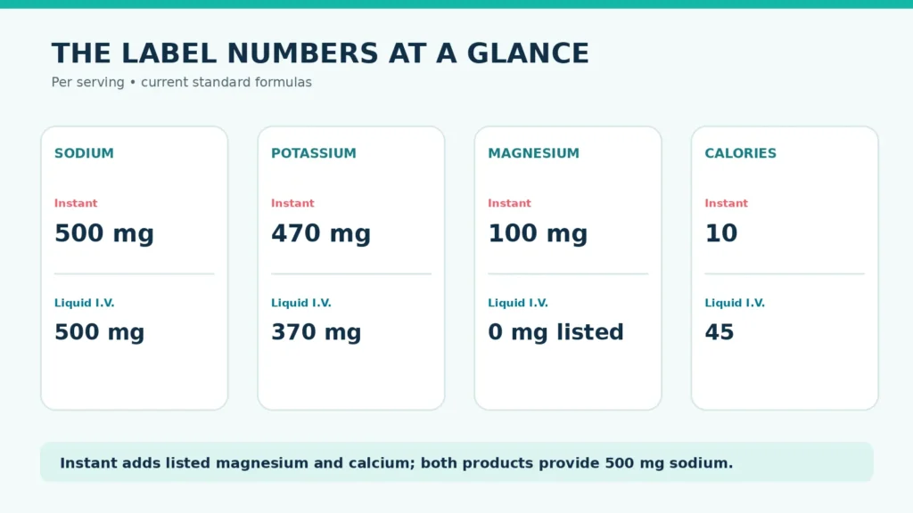 Instant Hydration vs Liquid I.V. at a Glance
