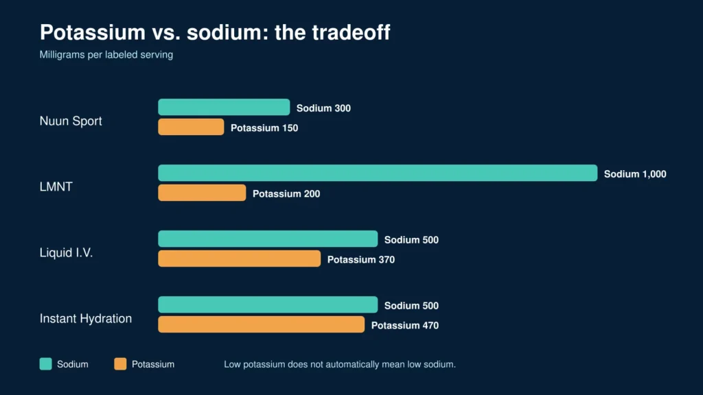 Potassium and sodium comparison of four electrolyte drinks