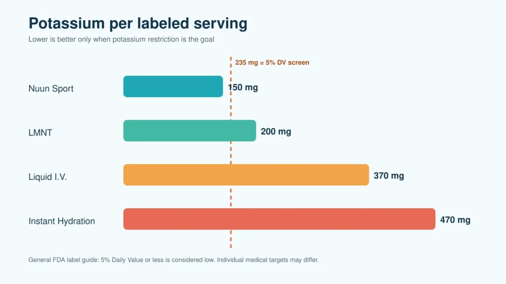 Potassium per serving in Nuun Sport LMNT Liquid IV and Instant Hydration