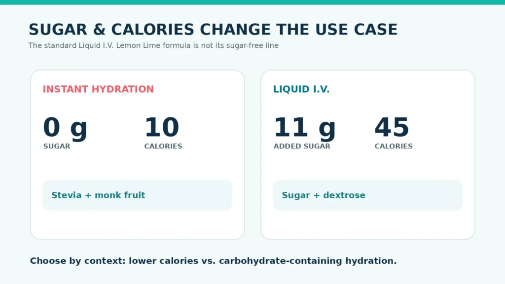 Sugar, Calories, and Sweeteners
